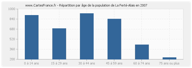 Répartition par âge de la population de La Ferté-Alais en 2007